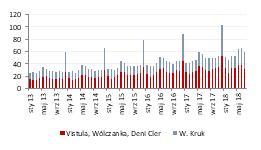 [mln PLN] Vistula dynamika sprzedaży r/r [%] Vistula marża brutto [%] BDM: Grupa