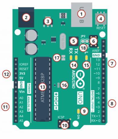 Arduino Uno- płytka testowa 1.Złącze USB - wykorzystywane do zasilania, programowania oraz komunikacji z komputerem 2.Złącze zasilania (optymalnie 7V - 12V) 3.