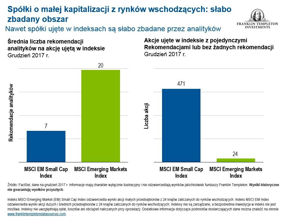 Dostępność wyników analiz jest jeszcze mniejsza w przypadku dużej liczby akcji małych spółek z rynków wschodzących, które nie są ujęte w indeksie MSCI EM Small Cap Index.