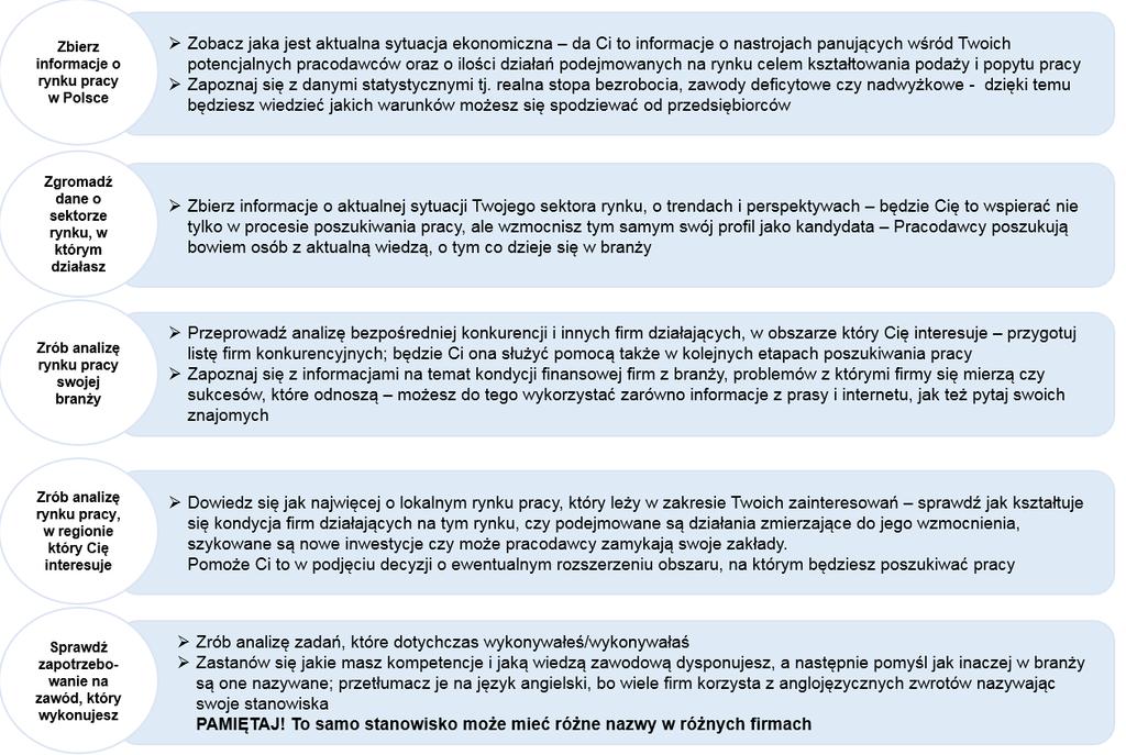 pracodawców Stwórz dokumenty aplikacyjne Przygotuj się do rozmowy