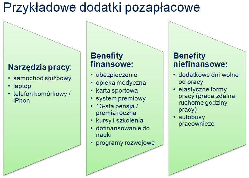 ustalenia i oferowane warunki zatrudnienia