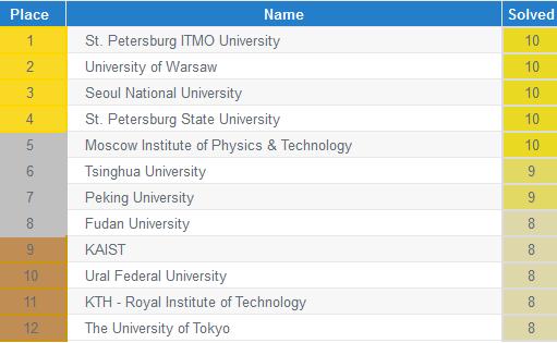 2/9 2017: finał światowy ACM-ICPC (133 zespoły z 44 krajów) Edukacja formalna i pozaformalna duża popularność studiów informatycznych: na 436 tys.