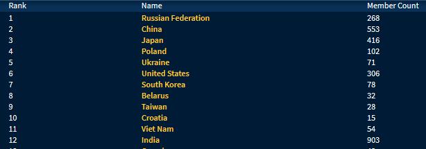 edu/worldfina ls/results 1 Informatyka 38,3 2 Zarządzanie 22,0 3 Prawo 19,8 4 Psychologia 19,5 wysoki 5 Automatyka poziom wydziałów i robotyka informatycznych 16,1czołowych