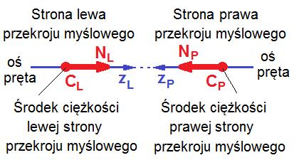 . Co to jest siła przekrojowa pręta rozciąganego iściskanego bez wyboczenia określona dla wskazanego przekroju myślowego Są to fizycznie dwie siły oznaczone np.