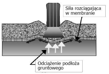 mechanizmów wzmocnienia przez geosyntetyk warstwy kruszywa poddanej obciążeniu pojazdami. Należą do nich: polepszenie odporności warstwy kruszywa na ścinanie (rys.