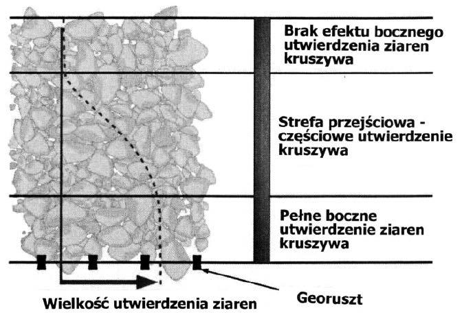 Efekt bocznego utwierdzenia ziaren kruszywa w georuszcie [18] w efekcie czego występuje efekt stabilizacji warstwy.