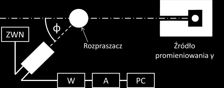 Włączenie aparatury (odbywa się pod nadzorem opiekuna). Włączyć panel analizatora wielokanałowego oraz komputer PC.. Włączyć napięcie zasilania fotopowielacza (+ 050 V). 3.