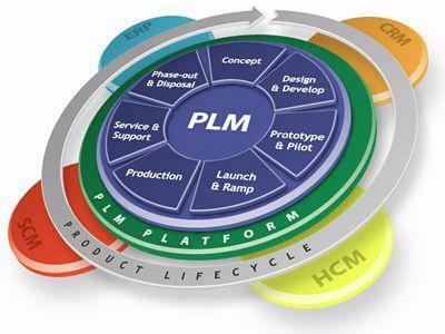 Product Lifecycle Management Proces biznesowy i klasa oprogramowania stanowiąca naturalną kontynuację integracji systemów CAD/CAM/CAE/PDM.