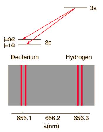 w wyniku oddziaływania spinu z polem magnetycznym orbitalnego