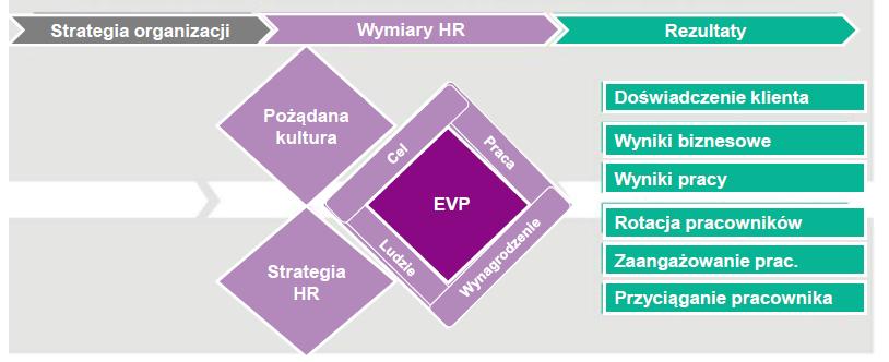 Przełożenie strategii/celów biznesowych na rozwiązania w obszarze