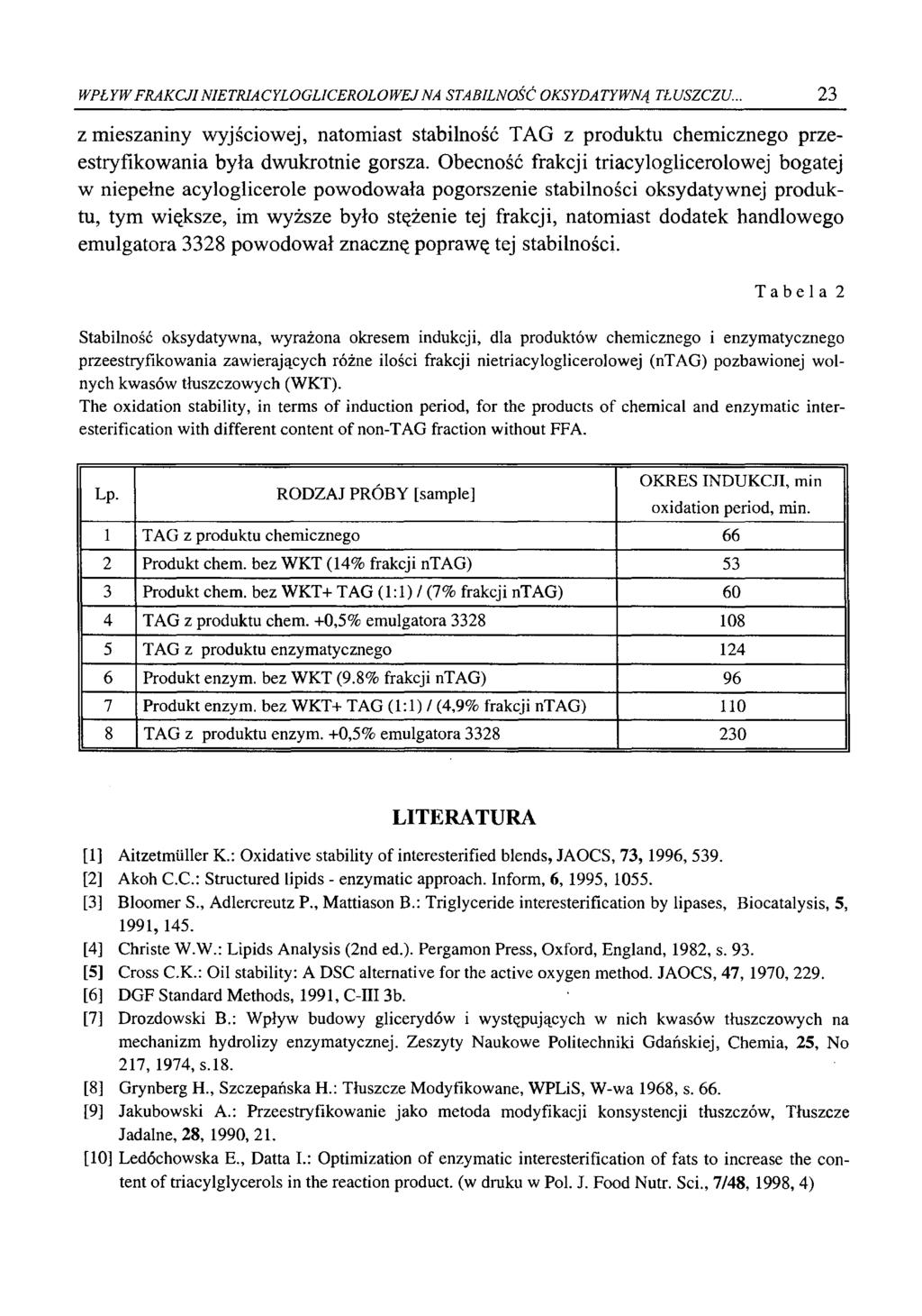 WPŁYW FRAKCJI NIETR1ACYLOGL1CEROLOWEJ NA STABILNOŚĆ OKSYDATYWNĄ TŁUSZCZU... 23 z mieszaniny wyjściowej, natomiast stabilność TAG z produktu chemicznego przeestryfikowania była dwukrotnie gorsza.