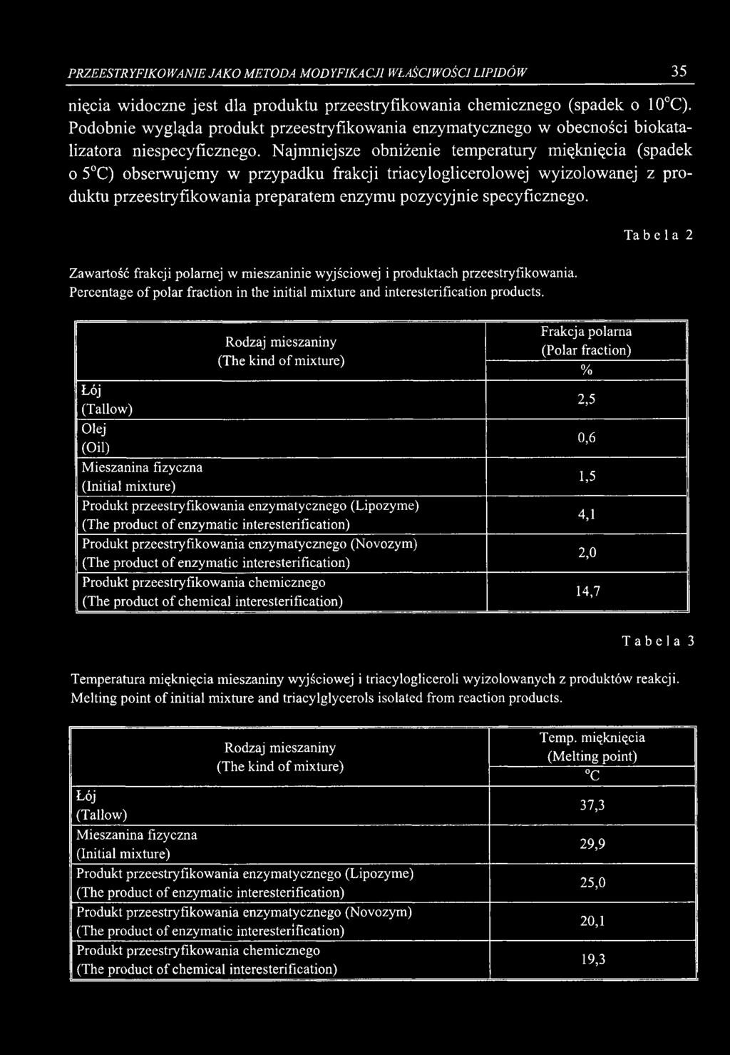 Najm niejsze obniżenie tem peratury m iąkniącia (spadek o 5 C) obserw ujem y w przypadku frakcji triacyloglicerolowej wyizolowanej z produktu przeestryfikow ania preparatem enzymu pozycyjnie