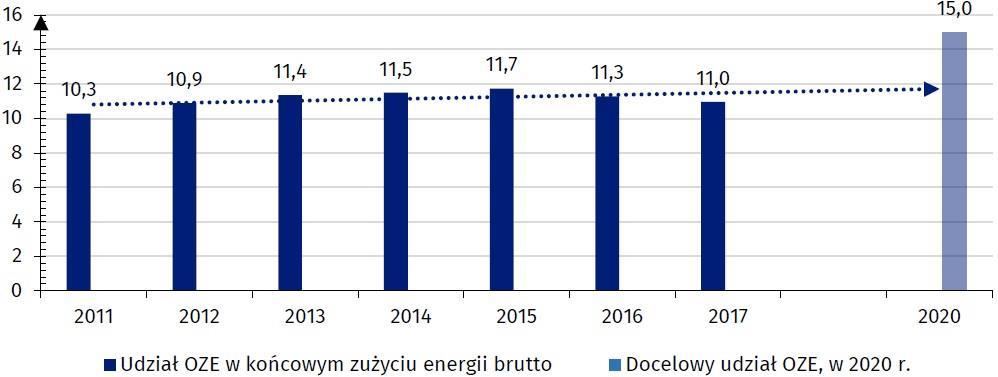 Realizacja celów OZE w Polsce, stan na koniec 2017 wg Głównego Urzędu Statystycznego, listopad 2018 Najwyższa Izba Kontroli w raporcie Rozwój sektora odnawialnych źródeł energii (15/11/2018)