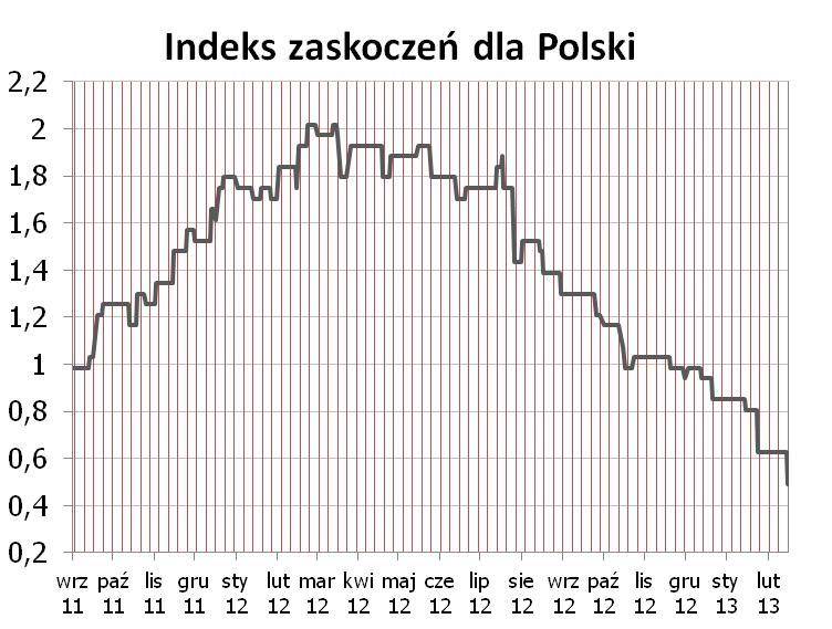 Syntetyczne podsumowanie minionego tygodnia POLSKA Zaskakujaco niski odczyt inflacji za styczeń (czytaj więcej w sekcji analizy) przyniósł kolejny duży spadek polskiego indeksu zaskoczeń.