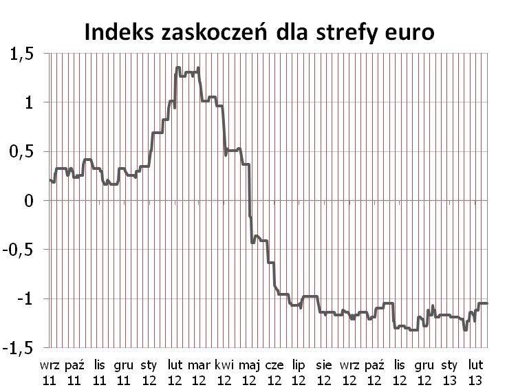 wyczerpał. STREFA EURO Bez zmian - nawet negatywne odczyty PKB za IV kwartał nie zdołały sprowadzić indeksu w dół.