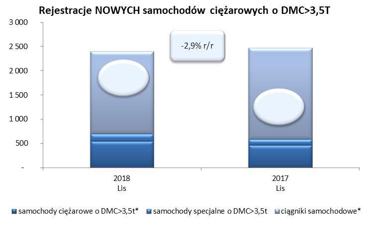 Warszawa, 6 grudnia PIERWSZE REJESTRACJE NOWYCH POJAZDÓW UŻYTKOWYCH O DMC>3,5T Lis Lis % zmiana Sty -Lis Sty - Lis % zmiana SAMOCHODY CIĘŻAROWE - RAZEM 2 404 2 475-2,9% 27 852 24 930 11,7% samochody