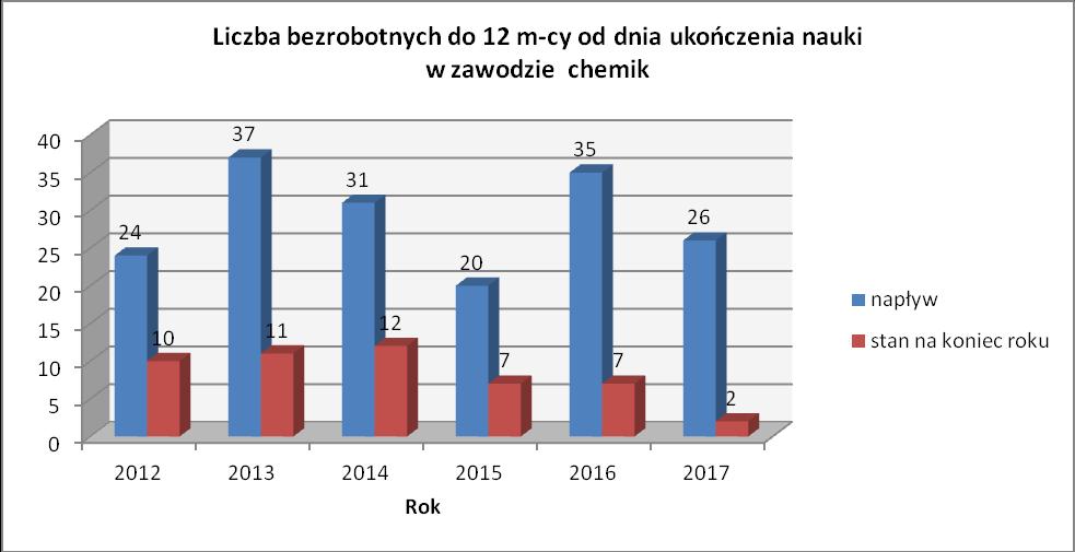 Rys.2. Od 2015 r. Ministerstwo Pracy i Polityki Społecznej zmieniło metodologię prowadzenia monitoringu zawodów deficytowych i nadwyżkowych 5.