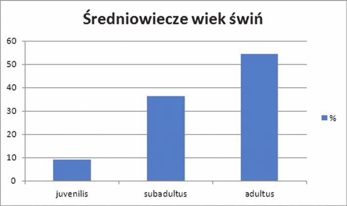 108 aleksander chrószcz, maciej janeczek, tomasz gralak Wykres 15. Rozkład anatomiczny szczątków bydła (wczesne średniowiecze) Diagram 15.