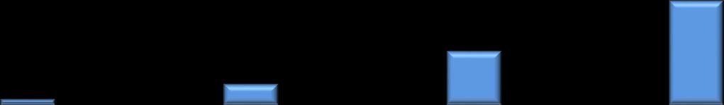 160,0 120,0 80,0 40,0 0,0 132,0 67,4 77,9 25,3 5,8 2014 r. 2015 r. 2016 r. 2017 r. I - II 2018 r. Od 2014 r. do lipca 2018 r. zarejestrowano 308,4 tys. oświadczeń.