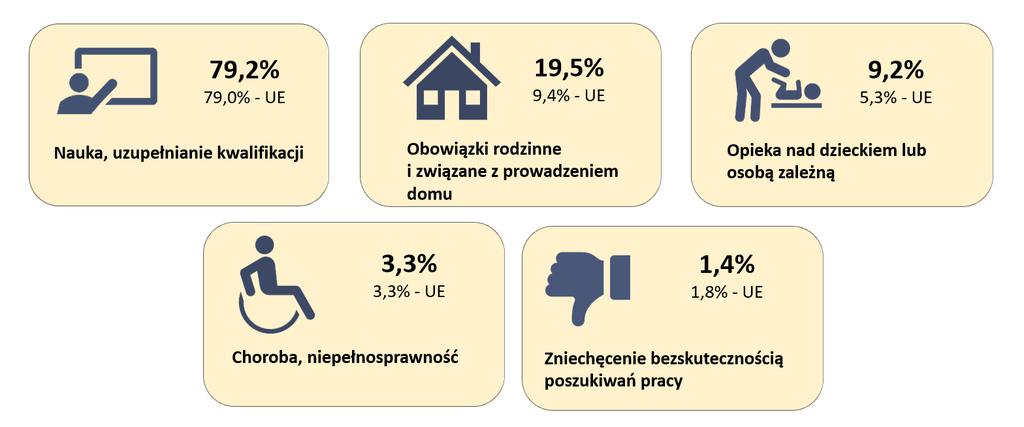 Przyczyny bierności zawodowej ludności w wieku 15-29