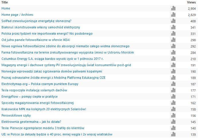 Najpopularniejsze filmy: Statystyki za miesiąc sierpień 2017 r. przedstawiają się następująco: ilość opublikowanych artykułów na swiatoze.pl - 287 ilość polubień na Facebook swiatoze.pl na 31.08.