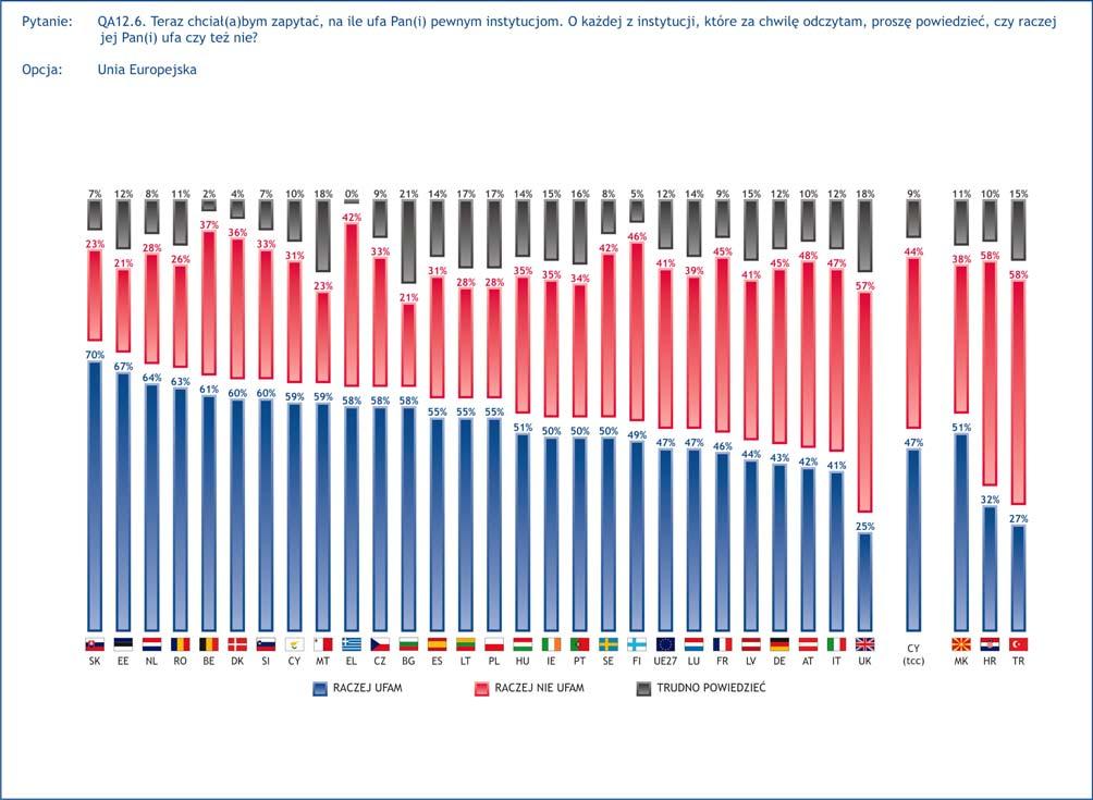 Zaufanie Polski do Unii Europejskiej jest znacznie - o 8 punktów proc. - wyższe niż średnia unijna (47%).