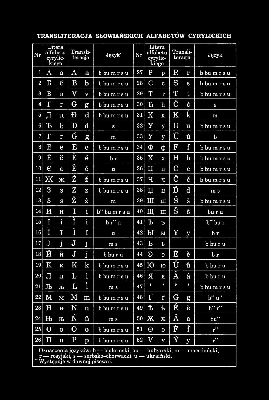 TRANSLITERACJA SŁOWIAŃSKICH ALFABETÓW CYRYLICKICH Nr Litera alfabetu cyrylickiego Transliteracja Język* Nr Litera alfabetu cyrylickiego Transliteracja Język 1 A a А а b bu m r s u 27 P P R r b bu m r