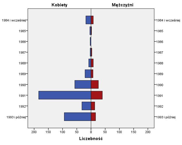 Wiek Większość badanych urodziła się w roku 1991 lub 1993 i później, przy czym starsi z wymienionych to najczęściej absolwenci z tytułem magistra, a młodsi licencjaci.