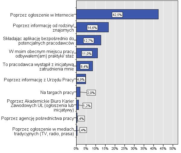przy 50% dla absolwentów I stopnia oraz II stopnia. Tabela 42.