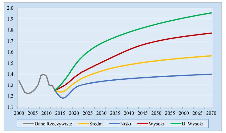 Współczynnik dzietności Na podstawie danych GUS można stwierdzić, iż w kolejnych latach obowiązywania