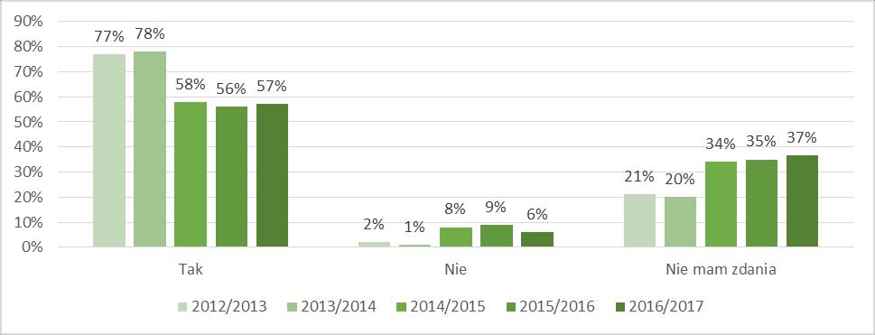 Jest to wynik o 1 pkt procentowy wyższy niż przed rokiem.