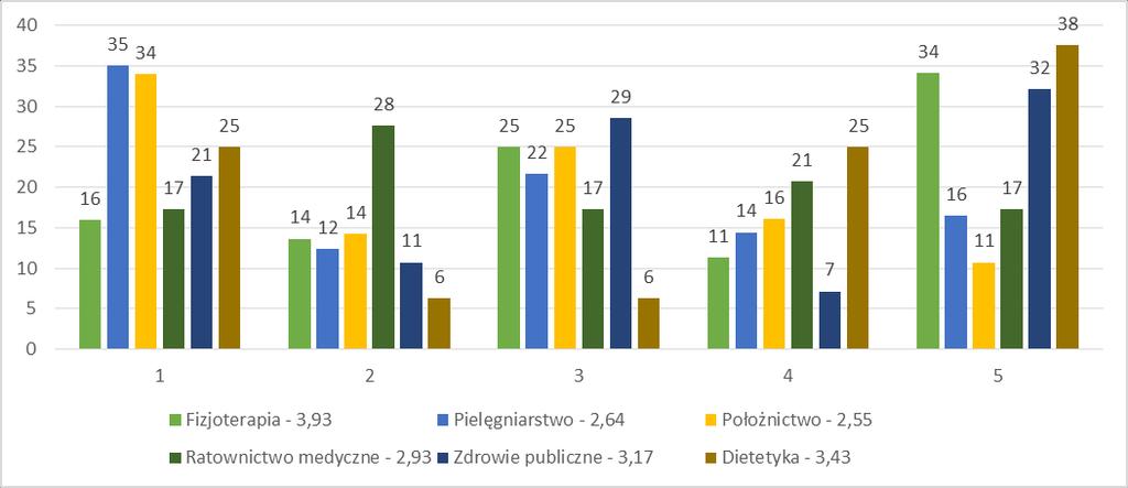 Kolejnym aspektem dotyczącym infrastruktury wykorzystywanej w procesie dydaktycznym była ocena dostępu do Internetu na UM w Lublinie.