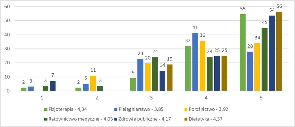 Wykres 28. Jak ocenia Pan/Pani przystosowanie infrastruktury UM w Lublinie do potrzeb osób niepełnosprawnych?