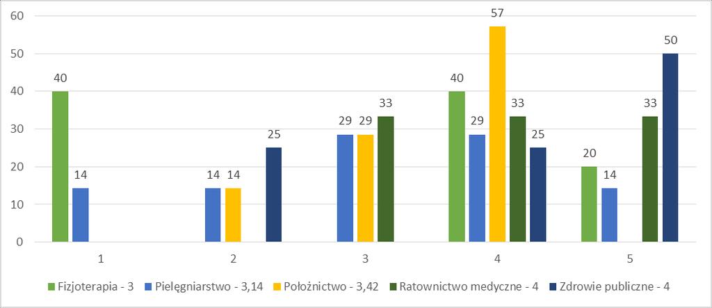 Studenci biorący udział w badaniu mieli także możliwość oceny dostępności bibliotek oraz oferowanych w nich zbiorów. Oceniając ten aspekt odpowiadali oni na cztery pytania: 1.