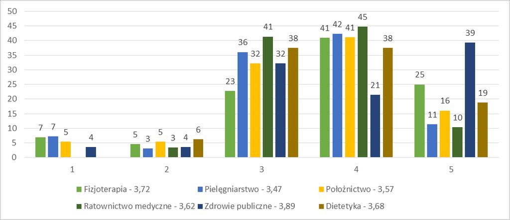 4.2 Ocena funkcjonowania dziekanatu Podobnie jak w poprzedniej edycji badania, ewaluacja w roku 2016/2017 wykazała występowanie na WNoZ niedogodności związanych z godzinami pracy dziekanatu oraz