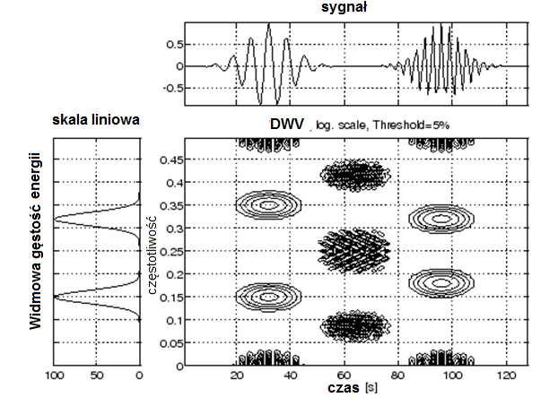Dskretna dstrbucja Wigner-Ville a Zapiszm DWV w postaci (za τ/ podstawiam τ) W f ) ( s + τ ) ( s τ )ep( j4πfτ Próbkowanie DWV z okresem T w punktach nt W [ n, f ] T [ n + k] [ n k]ep( j4πfk ) k