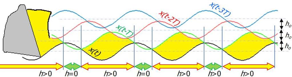 Wyznaczanie granicy stabilności przy toczeniu metodą symulacji numerycznej 95 r T = minimum { r(t-t), h 0 +r(t-2t), 2h 0 + r(t-3t) } (3) gdzie: h o - nominalna grubość warstwy skrawanej.