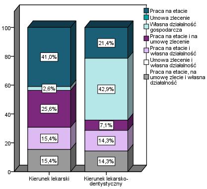 Wykres 9. Sytuacja zawodowa absolwentów Wydziału Lekarskiego rodzaj zatrudnienia osób pracujących w zależności od ukończonego kierunku studiów.