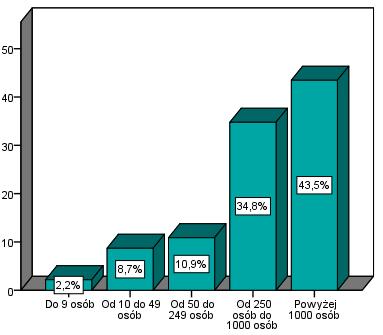Wykres 13. Wielkość firm, w jakich pracują absolwenci Wydziału Lekarskiego.