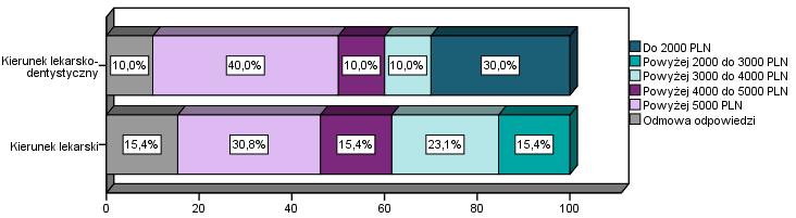 Zarobki absolwentów prowadzących własne działalności są najczęściej w wysokości powyżej 5000 PLN netto miesięcznie (35%), chociaż aż 30% absolwentów kierunku Lekarsko-Dentystycznego zarabia na
