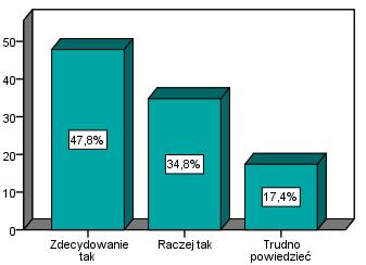 Pytani o zadowolenie z prowadzonych działalności gospodarczych, połowa absolwentów odpowiedziała, że jest zdecydowanie zadowolona, a 35% jest raczej zadowolonych.