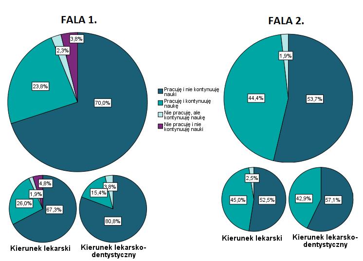 Wykres 23. Sytuacja zawodowa absolwentów Wydziału Lekarskiego w pierwszej oraz w drugiej fali badania.