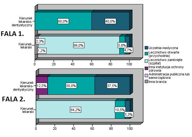 Wykres 24. Branże, w jakich zatrudnieni byli absolwenci Wydziału Lekarskiego w pierwszej i w drugiej fali badania.
