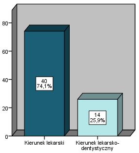 N N % N % Ankiety Ankiety Stopa wysłane wypełnione zwrotu Lekarski 264 261 98,86% 200 76,63% 200 40 20,00% Lekarsko- Dentystyczny 71 66 92,96% 46 69,70% 46 14 30,44% RAZEM 335 327 97,61% 246 75,23%