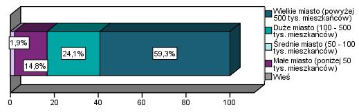 Wykres 4. Obecne miejsce zamieszkania absolwentów Wydziału Lekarskiego.