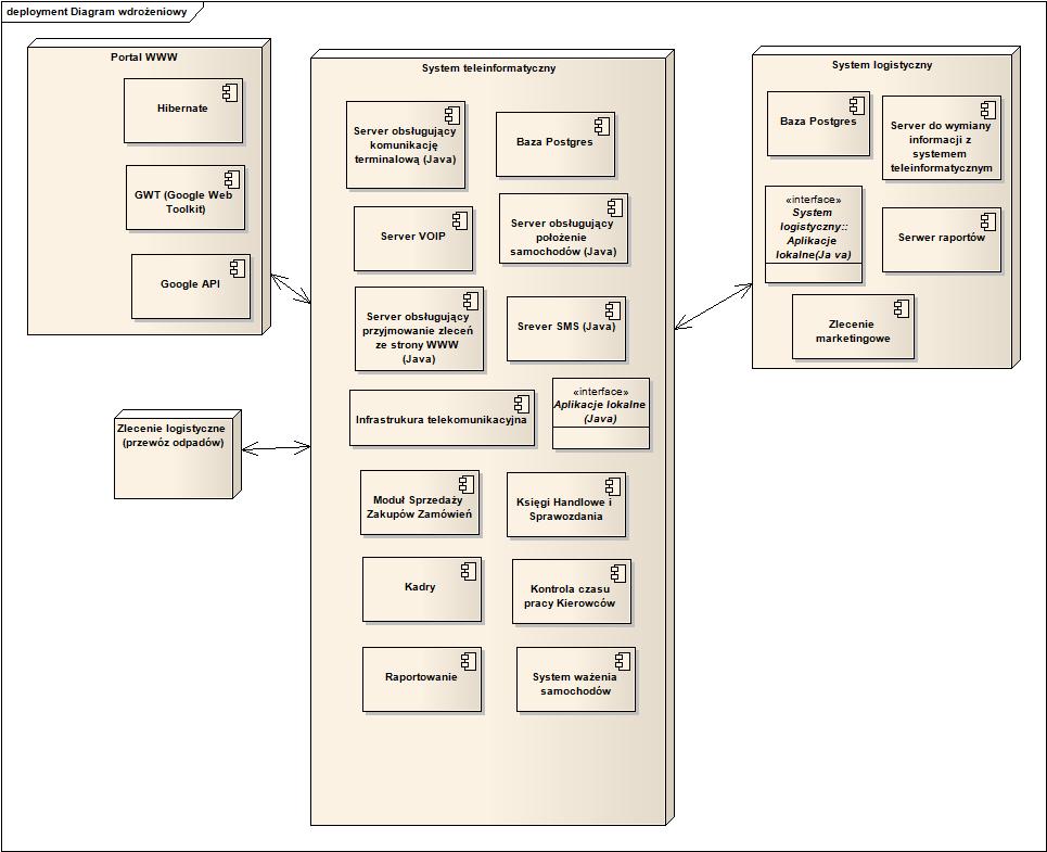Rys. 3. Diagram komponentów modelu systemu informatycznego obsługującego przedsiębiorstwo transportowe.