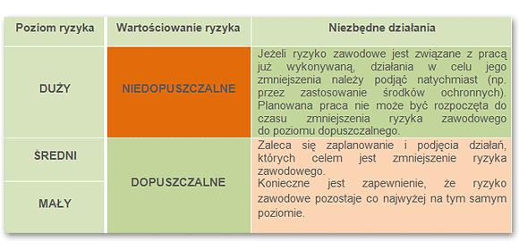 Zgodnie z normą PN-18002 należy podejmować niezbędne działania zapobiegawcze w zależności od poziomu określonego ryzyka, które przedstawia następująca tabela: Szacowanie ryzyka następuje poprzez