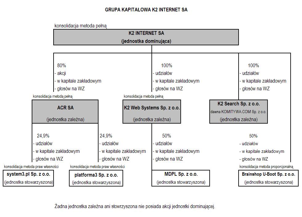 14 INFORMACJE O ZMIANACH W POWIĄZANIACH ORGANIZACYJNYCH LUB KAPITAŁOWYCH GRUPY KAPITAŁOWEJ Z INNYMI PODMIOTAMI. K2 Internet S.A. jest podmiotem dominującym w rozumieniu art. 3 pkt 37) lit.