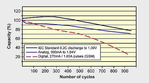 Parametry ogniw: żywotność, liczba cykli Ilość cykli możliwych