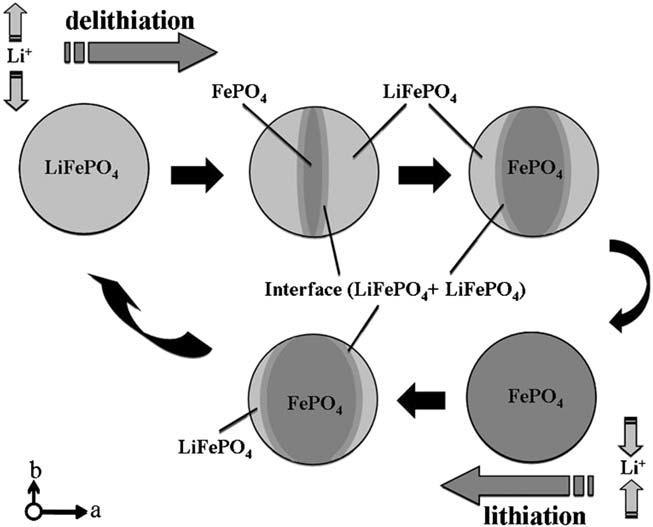 ) a tryfilitu (LiFePO 4 ) Teoretyczna pojemność